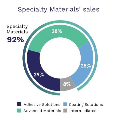 In 2022, Specialty Materials represent 91% of Arkema sales. In details, Adhesive Solutions represent 25%, Advanced Materials represent 38%, Coating Solutions represent 28% and Intermediates represent 9%.